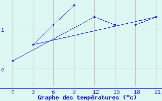 Courbe de tempratures pour Rybinsk