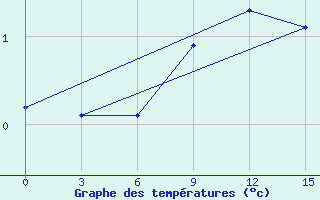 Courbe de tempratures pour Mozyr