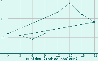 Courbe de l'humidex pour Twenthe (PB)