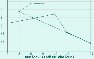 Courbe de l'humidex pour Tuoj-Haya