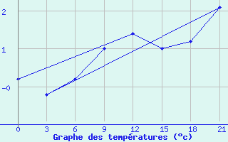 Courbe de tempratures pour Tihvin