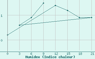 Courbe de l'humidex pour Vyborg