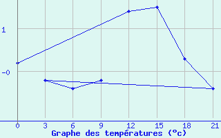 Courbe de tempratures pour Bel