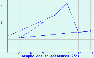 Courbe de tempratures pour Umba