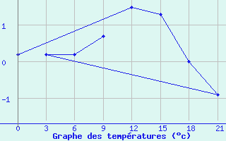 Courbe de tempratures pour Bel