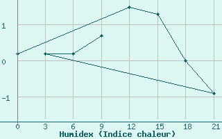 Courbe de l'humidex pour Bel'Cy