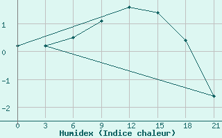 Courbe de l'humidex pour Kasin