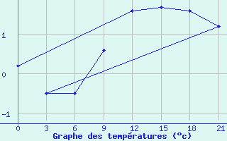 Courbe de tempratures pour Komrat