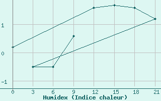 Courbe de l'humidex pour Komrat