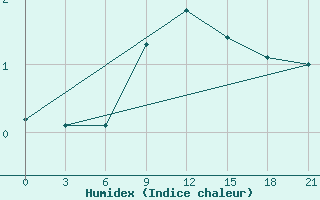 Courbe de l'humidex pour Voronez