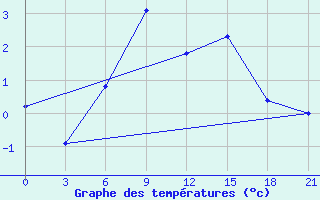 Courbe de tempratures pour Twenthe (PB)