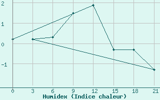 Courbe de l'humidex pour Roslavl