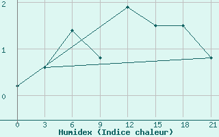 Courbe de l'humidex pour Vyborg