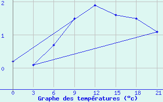 Courbe de tempratures pour Kostroma