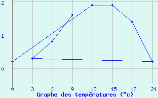 Courbe de tempratures pour Roslavl