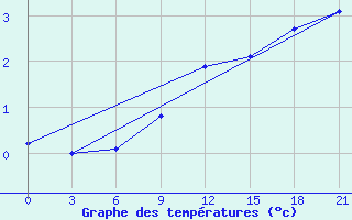 Courbe de tempratures pour Konotop