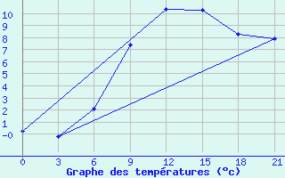 Courbe de tempratures pour Urjupinsk