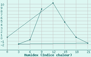 Courbe de l'humidex pour Gagarin