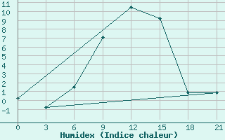 Courbe de l'humidex pour Krasnyy Kholm