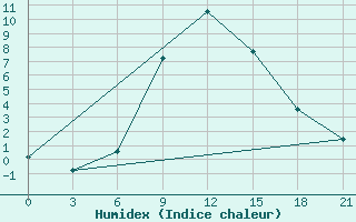 Courbe de l'humidex pour Iki-Burul