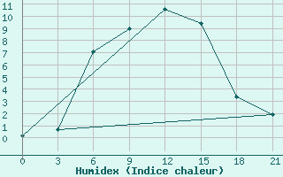 Courbe de l'humidex pour Furmanovo