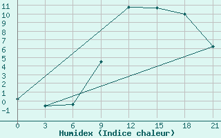 Courbe de l'humidex pour Kriva Palanka