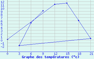 Courbe de tempratures pour Kalac