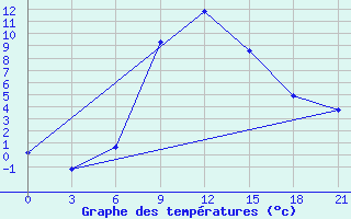 Courbe de tempratures pour Zlobin