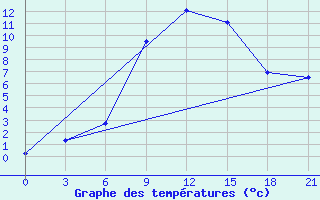 Courbe de tempratures pour Gdov