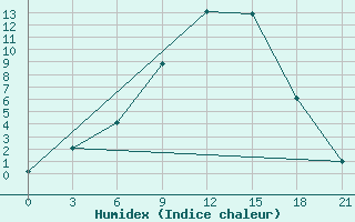 Courbe de l'humidex pour Pinega