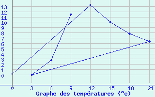 Courbe de tempratures pour Tbilisi