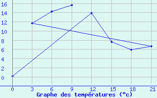 Courbe de tempratures pour Nagqu