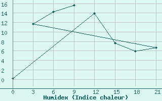 Courbe de l'humidex pour Nagqu