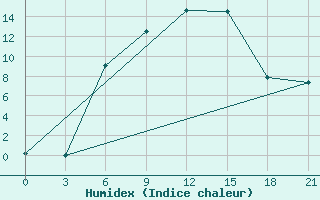 Courbe de l'humidex pour Furmanovo