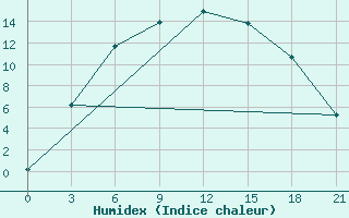 Courbe de l'humidex pour Suojarvi