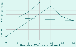 Courbe de l'humidex pour Krasnoarmejsk