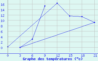 Courbe de tempratures pour Komsomolski