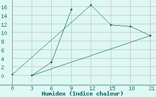 Courbe de l'humidex pour Komsomolski