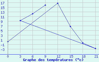 Courbe de tempratures pour Toora-Hem