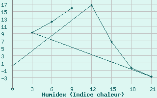 Courbe de l'humidex pour Toora-Hem