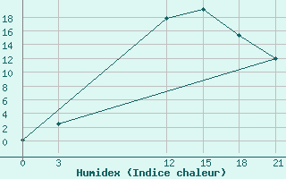 Courbe de l'humidex pour Belozersk