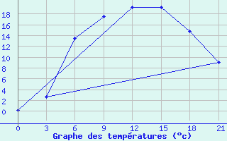 Courbe de tempratures pour Vinnicy