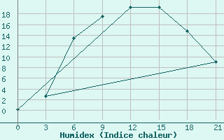 Courbe de l'humidex pour Vinnicy