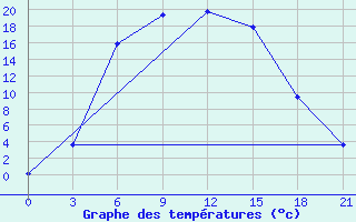 Courbe de tempratures pour Inza