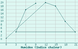 Courbe de l'humidex pour Inza