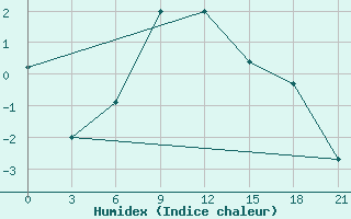 Courbe de l'humidex pour Gotnja