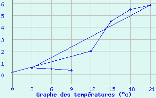 Courbe de tempratures pour Khmel