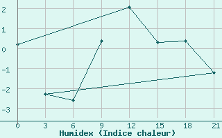 Courbe de l'humidex pour Rjazan