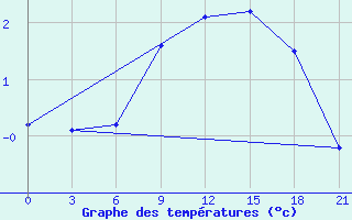 Courbe de tempratures pour Lubny