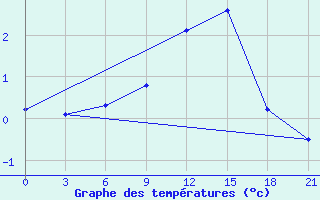 Courbe de tempratures pour Niznij Novgorod